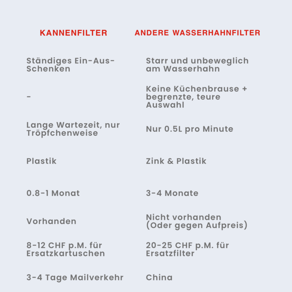 Vergleich Tabelle Wasserfilter