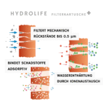 Hydrolife "Cascade" Wasserfilter für Wasserhahn – Starter Set