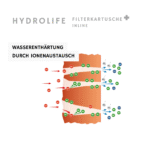 Weiches & Reines Duschwasser - Hydrolife "Inline" Duschfilter